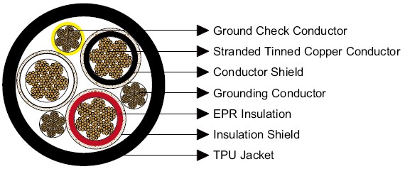 Type SHD-GC Three-Conductor Portable Power Cable, TPU Sheath25kV 